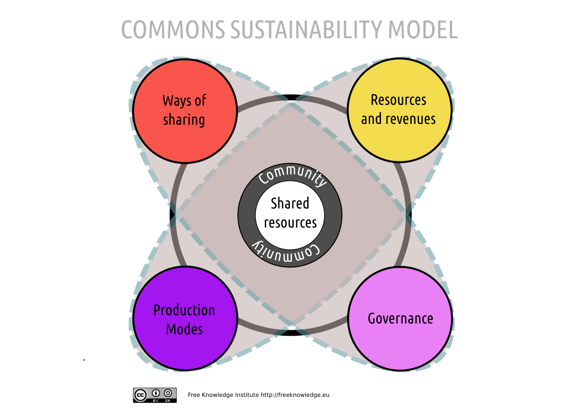 Commons Sustainability Model