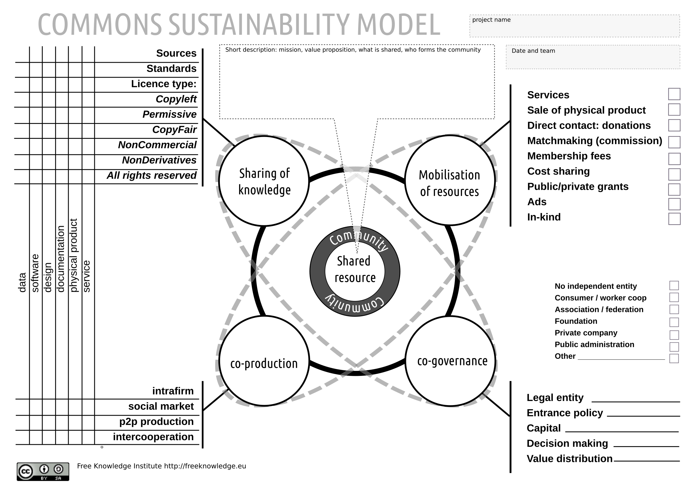 The model with the five pillars and concrete questions to be filled out for each of them