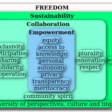 The Knowledge Society – a Freedom Centred Perspective